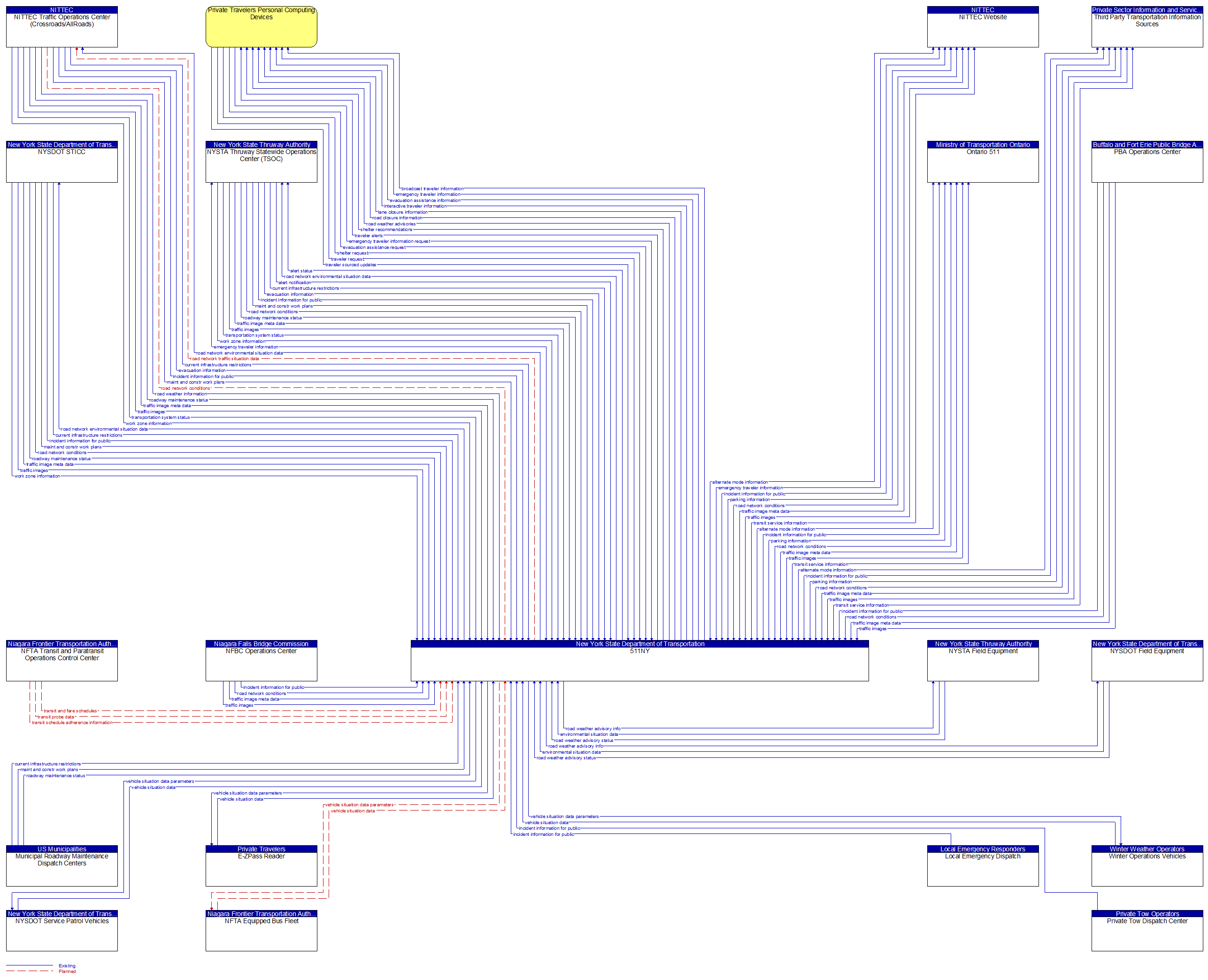 Context Diagram - 511NY