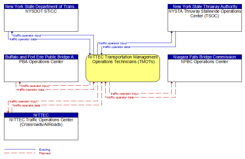 Context Diagram - NITTEC Transportation Management Operations Technicians (TMOTs)