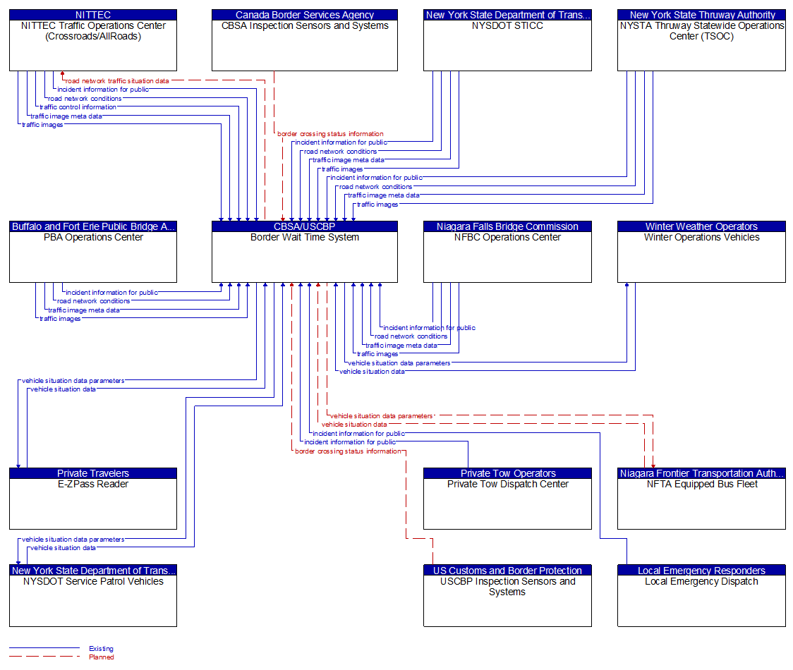 Context Diagram - Border Wait Time System