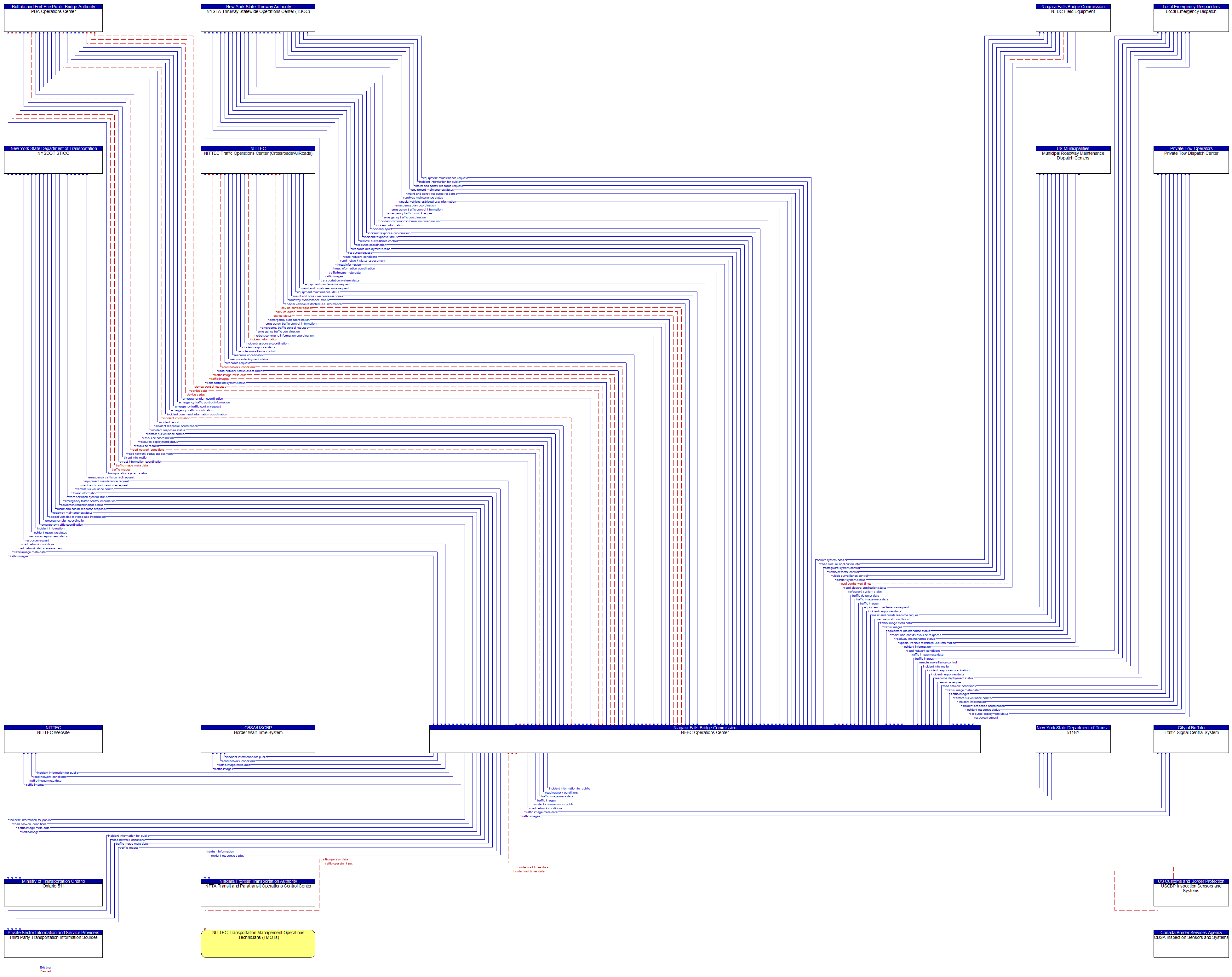 Context Diagram - NFBC Operations Center
