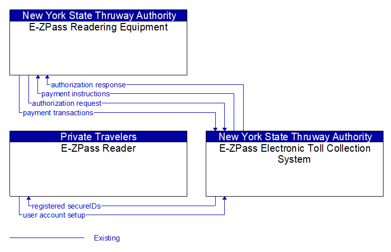Context Diagram - E-ZPass Electronic Toll Collection System