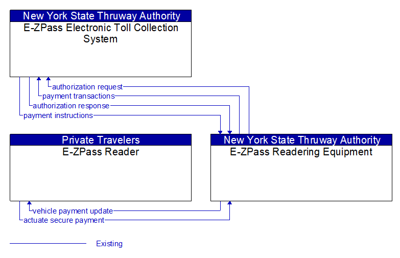 Context Diagram - E-ZPass Readering Equipment