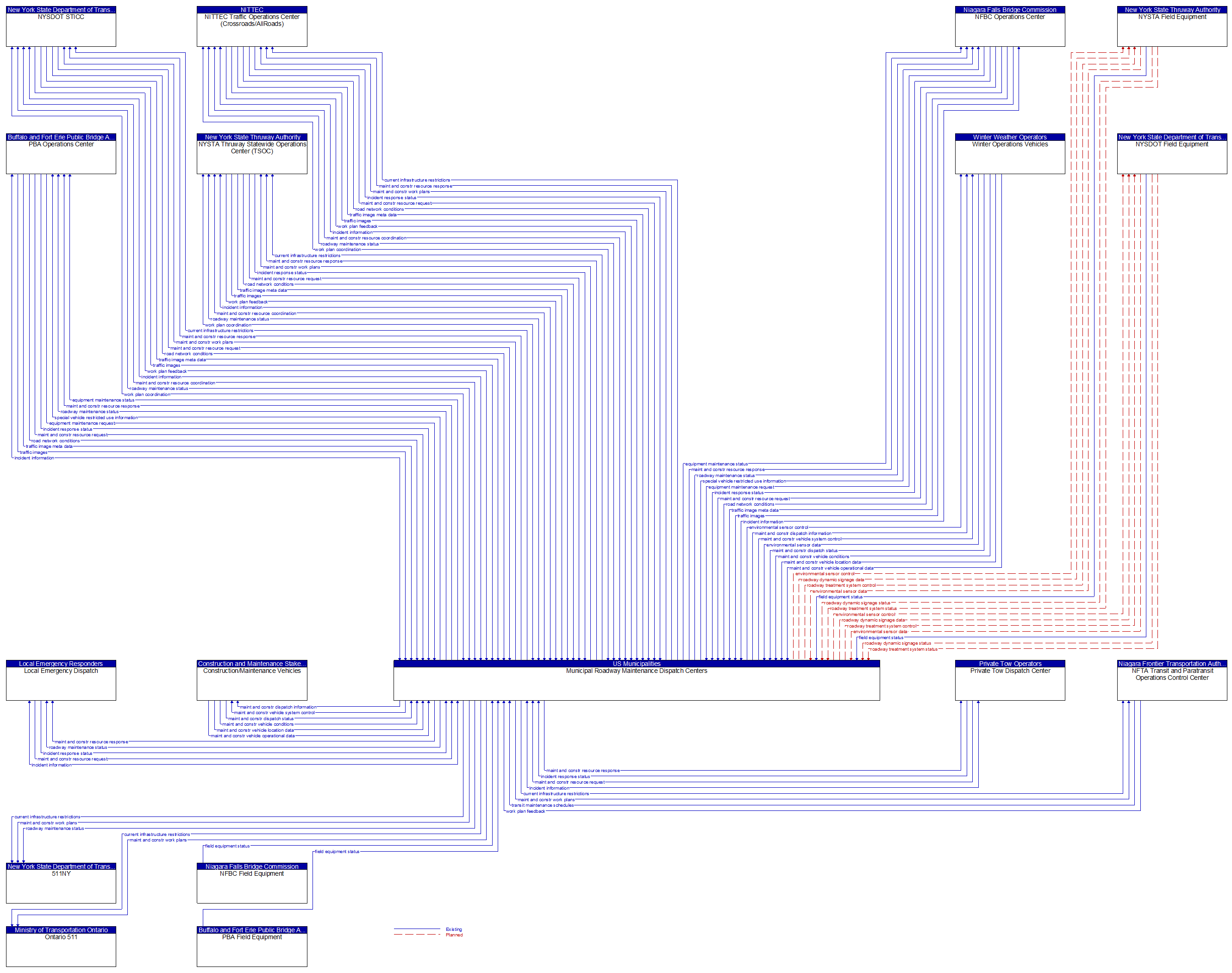 Context Diagram - Municipal Roadway Maintenance Dispatch Centers