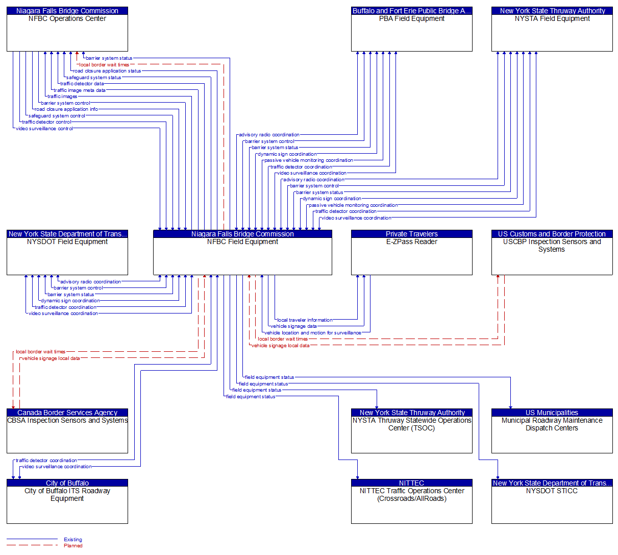 Context Diagram - NFBC Field Equipment