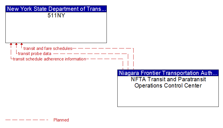 511NY to NFTA Transit and Paratransit Operations Control Center Interface Diagram