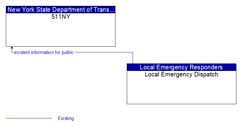 511NY to Local Emergency Dispatch Interface Diagram
