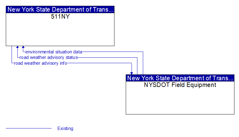 511NY to NYSDOT Field Equipment Interface Diagram