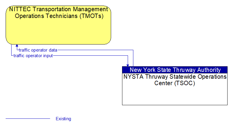 NITTEC Transportation Management Operations Technicians (TMOTs) to NYSTA Thruway Statewide Operations Center (TSOC) Interface Diagram