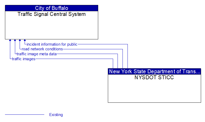Traffic Signal Central System to NYSDOT STICC Interface Diagram