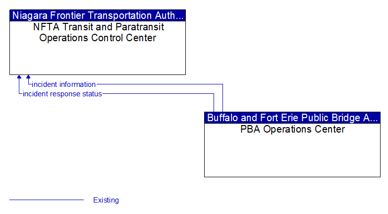NFTA Transit and Paratransit Operations Control Center to PBA Operations Center Interface Diagram
