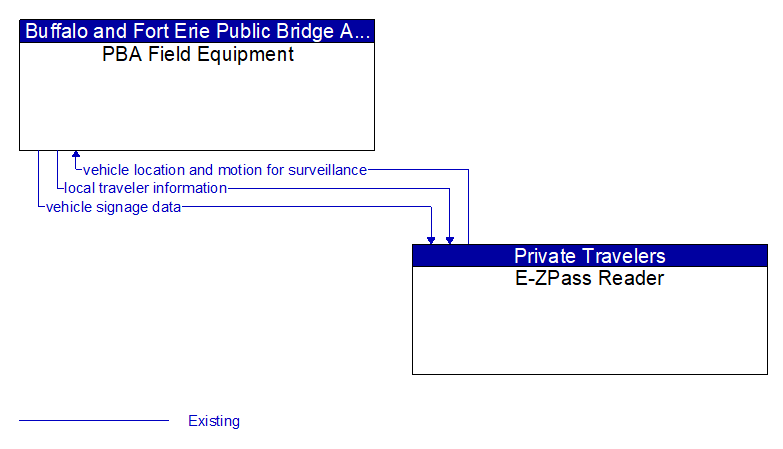 PBA Field Equipment to E-ZPass Reader Interface Diagram
