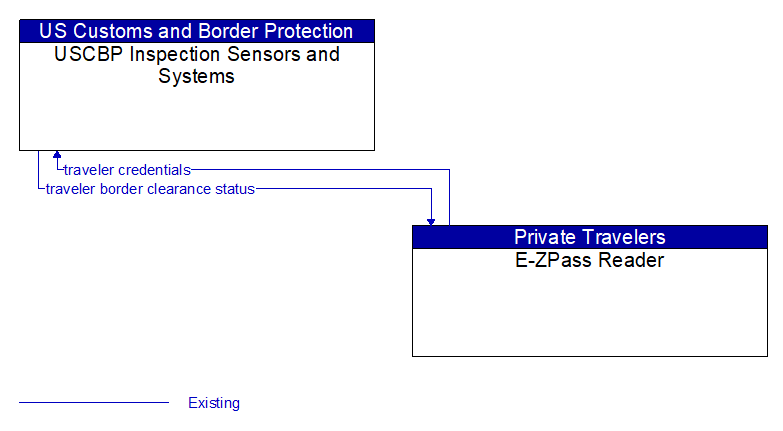 USCBP Inspection Sensors and Systems to E-ZPass Reader Interface Diagram