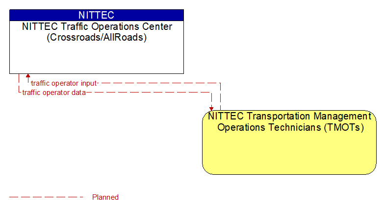 NITTEC Traffic Operations Center (Crossroads/AllRoads) to NITTEC Transportation Management Operations Technicians (TMOTs) Interface Diagram