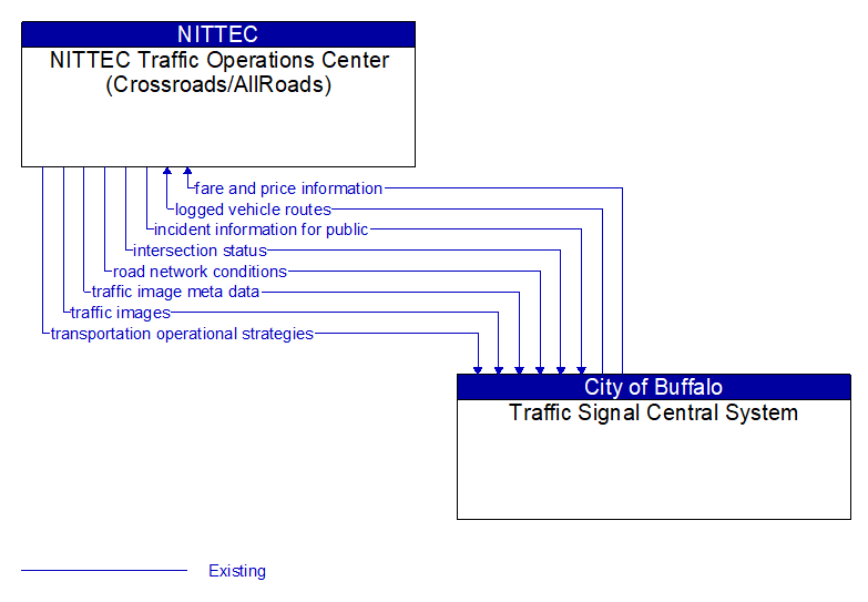 NITTEC Traffic Operations Center (Crossroads/AllRoads) to Traffic Signal Central System Interface Diagram