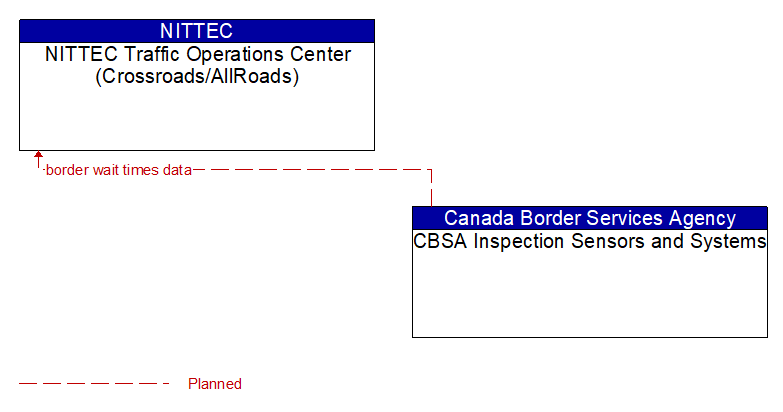 NITTEC Traffic Operations Center (Crossroads/AllRoads) to CBSA Inspection Sensors and Systems Interface Diagram