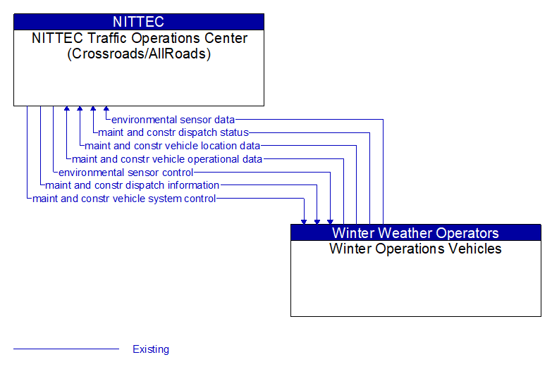 NITTEC Traffic Operations Center (Crossroads/AllRoads) to Winter Operations Vehicles Interface Diagram