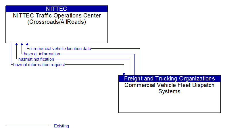 NITTEC Traffic Operations Center (Crossroads/AllRoads) to Commercial Vehicle Fleet Dispatch Systems Interface Diagram