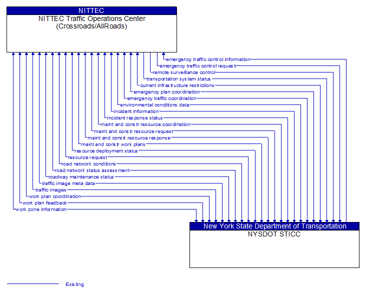 NITTEC Traffic Operations Center (Crossroads/AllRoads) to NYSDOT STICC Interface Diagram