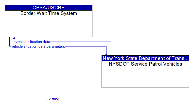 Border Wait Time System to NYSDOT Service Patrol Vehicles Interface Diagram