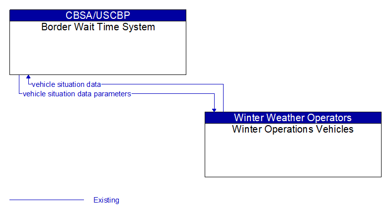 Border Wait Time System to Winter Operations Vehicles Interface Diagram