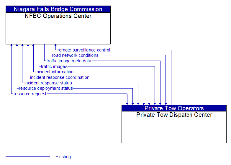 NFBC Operations Center to Private Tow Dispatch Center Interface Diagram