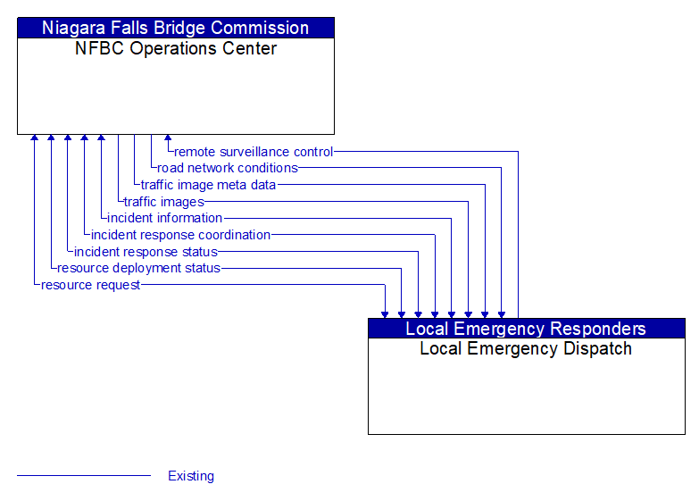 NFBC Operations Center to Local Emergency Dispatch Interface Diagram