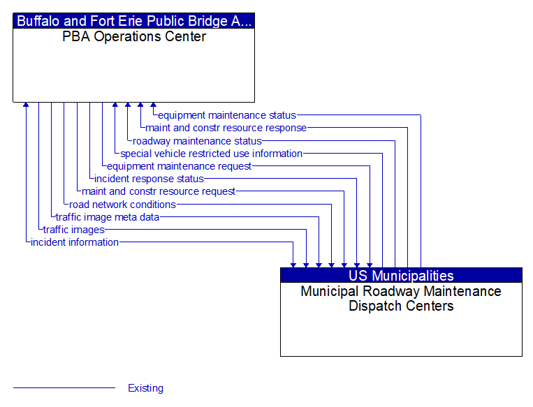PBA Operations Center to Municipal Roadway Maintenance Dispatch Centers Interface Diagram