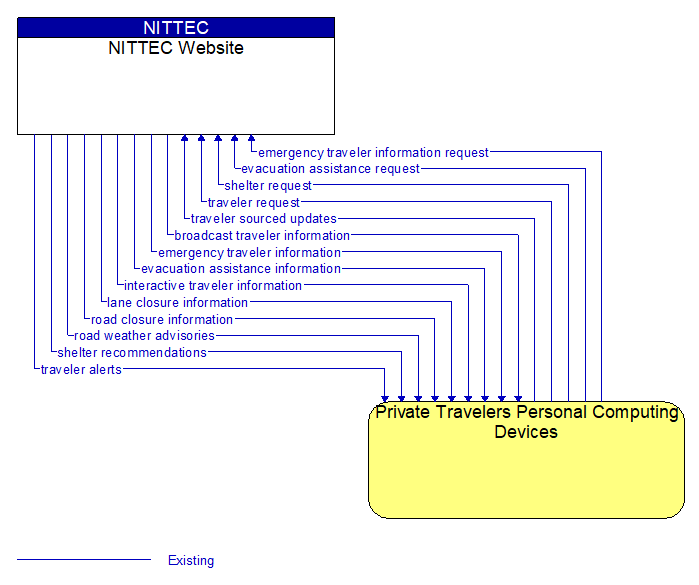 NITTEC Website to Private Travelers Personal Computing Devices Interface Diagram