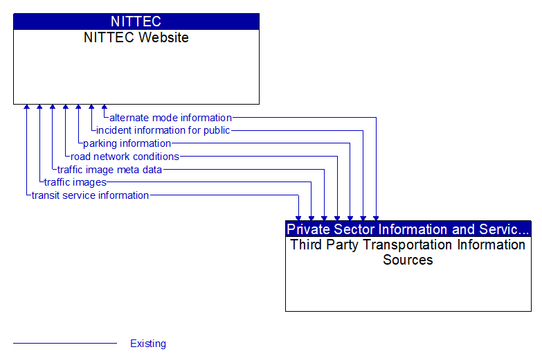 NITTEC Website to Third Party Transportation Information Sources Interface Diagram