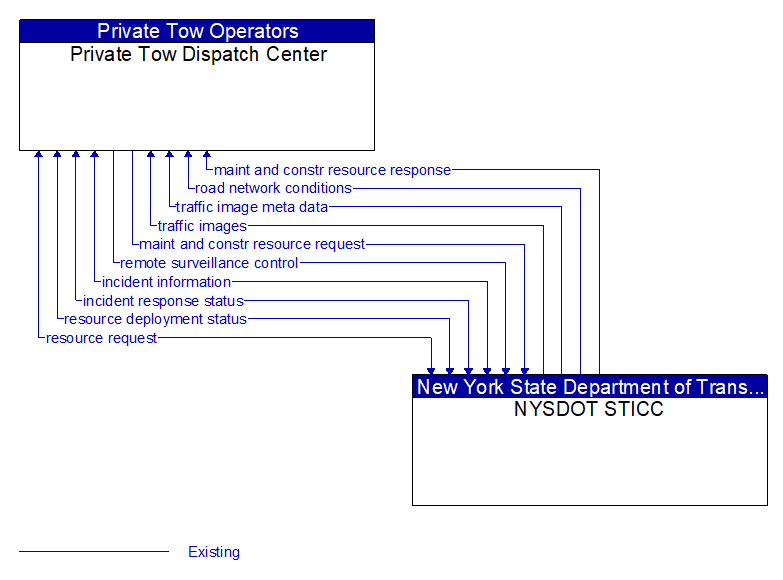 Private Tow Dispatch Center to NYSDOT STICC Interface Diagram