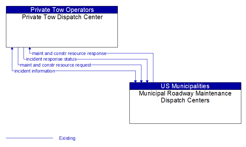 Private Tow Dispatch Center to Municipal Roadway Maintenance Dispatch Centers Interface Diagram