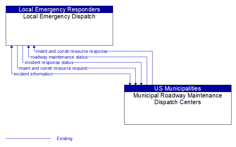 Local Emergency Dispatch to Municipal Roadway Maintenance Dispatch Centers Interface Diagram