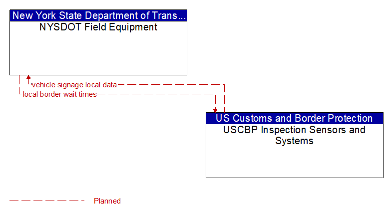 NYSDOT Field Equipment to USCBP Inspection Sensors and Systems Interface Diagram