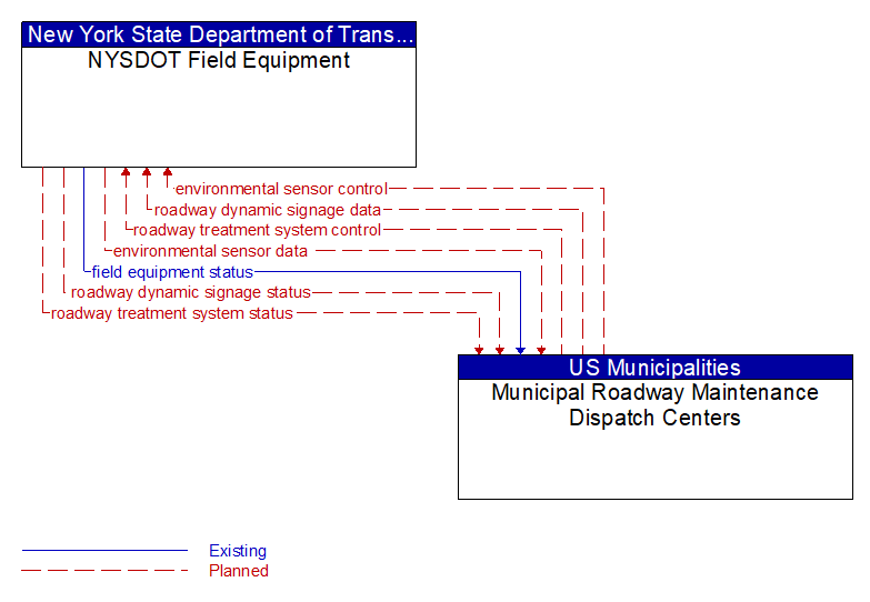 NYSDOT Field Equipment to Municipal Roadway Maintenance Dispatch Centers Interface Diagram