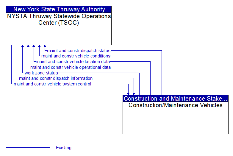 NYSTA Thruway Statewide Operations Center (TSOC) to Construction/Maintenance Vehicles Interface Diagram
