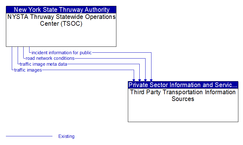 NYSTA Thruway Statewide Operations Center (TSOC) to Third Party Transportation Information Sources Interface Diagram