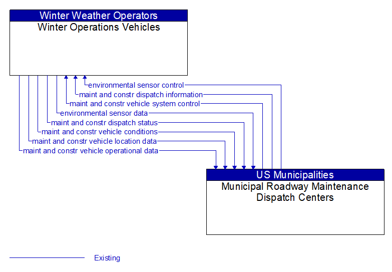 Winter Operations Vehicles to Municipal Roadway Maintenance Dispatch Centers Interface Diagram