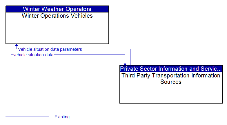 Winter Operations Vehicles to Third Party Transportation Information Sources Interface Diagram