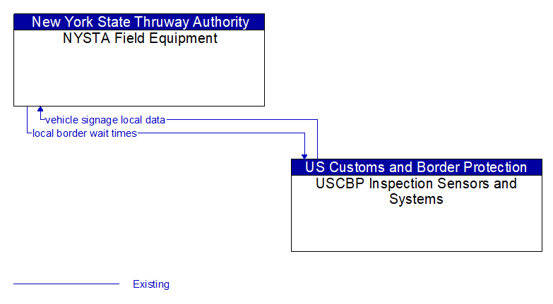 NYSTA Field Equipment to USCBP Inspection Sensors and Systems Interface Diagram