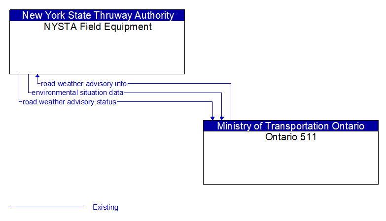 NYSTA Field Equipment to Ontario 511 Interface Diagram