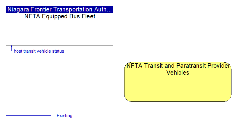 NFTA Equipped Bus Fleet to NFTA Transit and Paratransit Provider Vehicles Interface Diagram