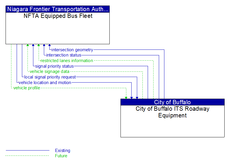 NFTA Equipped Bus Fleet to City of Buffalo ITS Roadway Equipment Interface Diagram