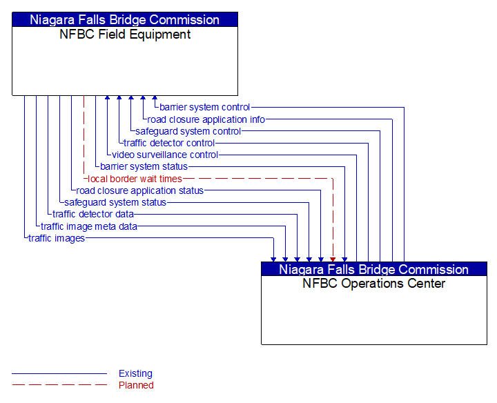 NFBC Field Equipment to NFBC Operations Center Interface Diagram