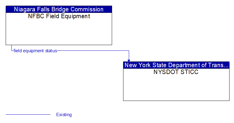NFBC Field Equipment to NYSDOT STICC Interface Diagram