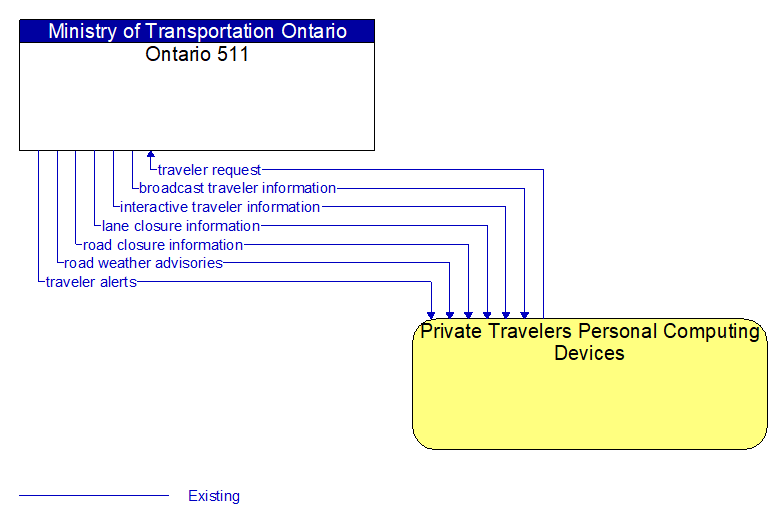 Ontario 511 to Private Travelers Personal Computing Devices Interface Diagram