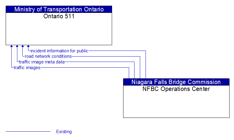 Ontario 511 to NFBC Operations Center Interface Diagram