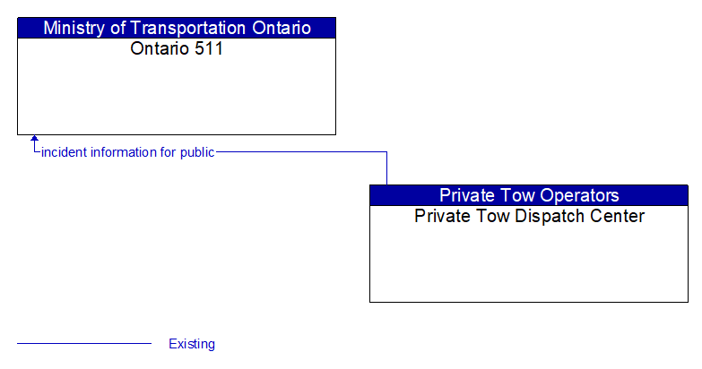 Ontario 511 to Private Tow Dispatch Center Interface Diagram