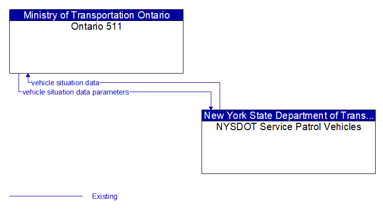 Ontario 511 to NYSDOT Service Patrol Vehicles Interface Diagram