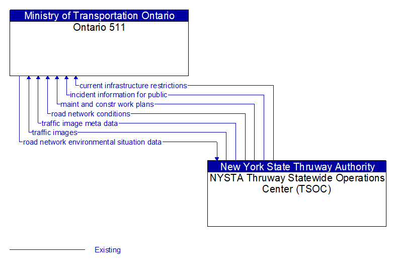 Ontario 511 to NYSTA Thruway Statewide Operations Center (TSOC) Interface Diagram